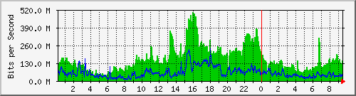 80.97.51.1_1 Traffic Graph