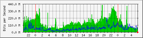 80.97.51.1_1 Traffic Graph