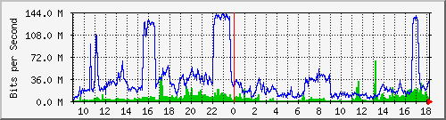 80.97.51.1_10 Traffic Graph