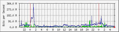 80.97.51.1_10 Traffic Graph