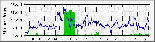 80.97.51.1_11 Traffic Graph