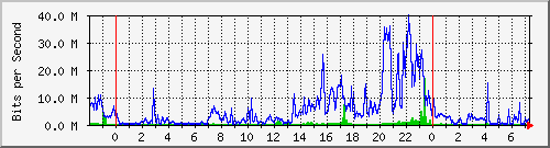 80.97.51.1_11 Traffic Graph