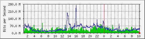 80.97.51.1_12 Traffic Graph
