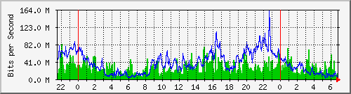 80.97.51.1_12 Traffic Graph