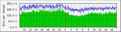 80.97.51.1_14 Traffic Graph