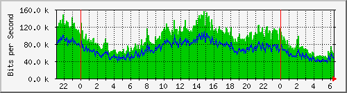 80.97.51.1_14 Traffic Graph