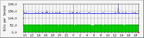80.97.51.1_16 Traffic Graph