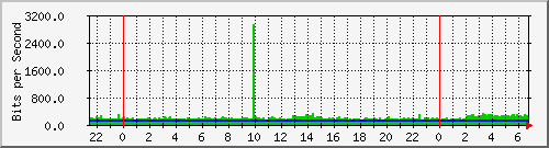 80.97.51.1_16 Traffic Graph