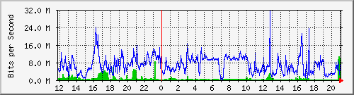 80.97.51.1_2 Traffic Graph