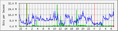 80.97.51.1_2 Traffic Graph