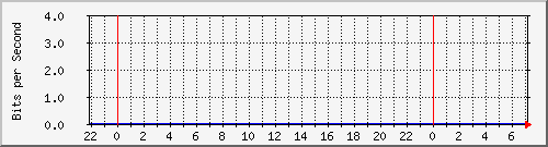 80.97.51.1_3 Traffic Graph