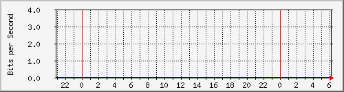 80.97.51.1_4 Traffic Graph