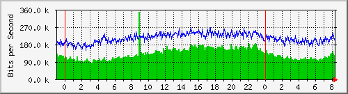 80.97.51.1_5 Traffic Graph