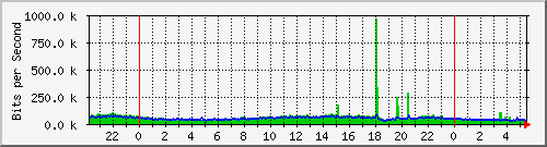 80.97.51.1_5 Traffic Graph