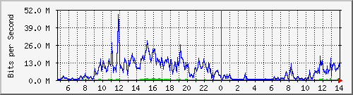 80.97.51.1_6 Traffic Graph