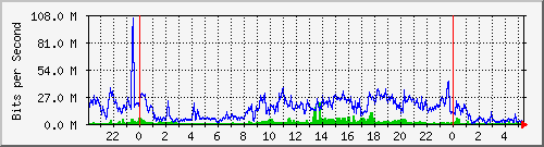 80.97.51.1_6 Traffic Graph