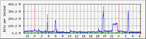 80.97.51.1_7 Traffic Graph