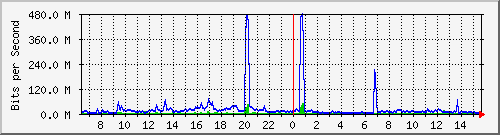 80.97.51.1_9 Traffic Graph