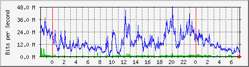 80.97.51.1_9 Traffic Graph