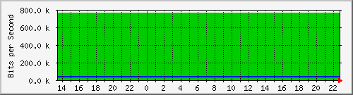 pptpgalvani Traffic Graph
