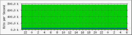 pptpgalvani Traffic Graph