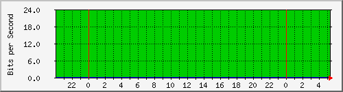 pptpioncalin Traffic Graph