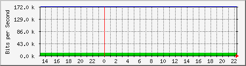 pptpmptudor Traffic Graph