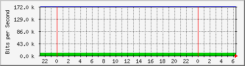 pptpmptudor Traffic Graph