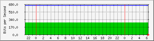 pptpotesani Traffic Graph