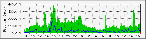 xxx742 Traffic Graph