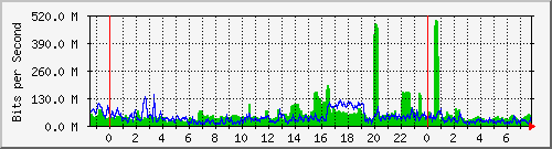 xxx743 Traffic Graph