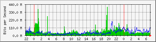 xxx743 Traffic Graph